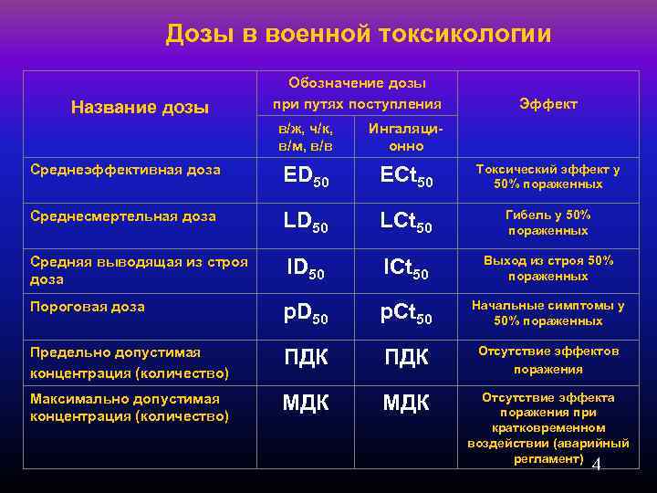 Дозы в военной токсикологии Название дозы Обозначение дозы при путях поступления Эффект в/ж, ч/к,