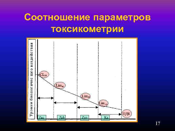 Соотношение параметров токсикометрии 17 