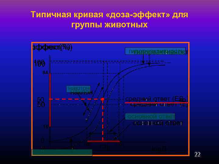 Типичная кривая «доза-эффект» для группы животных 84 16 -σ ЕД 50 +σ 22 
