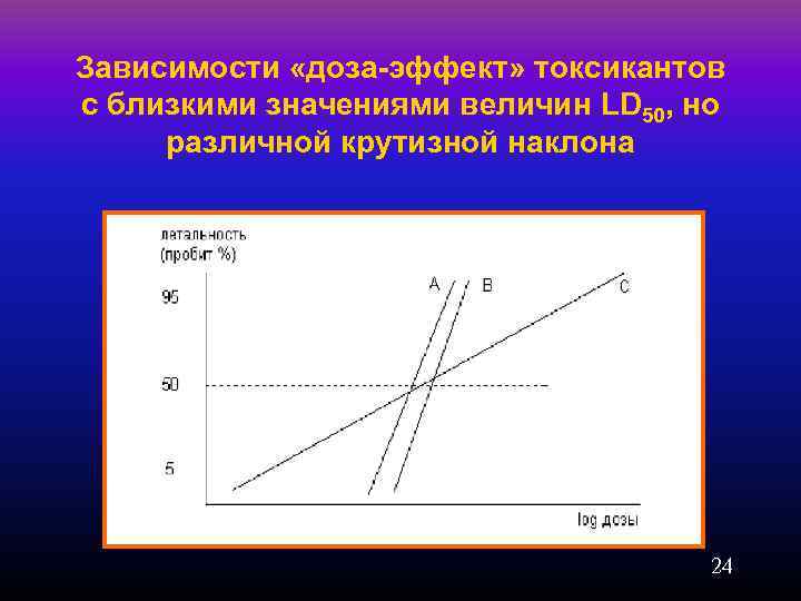 Зависимости «доза-эффект» токсикантов с близкими значениями величин LD 50, но различной крутизной наклона 24