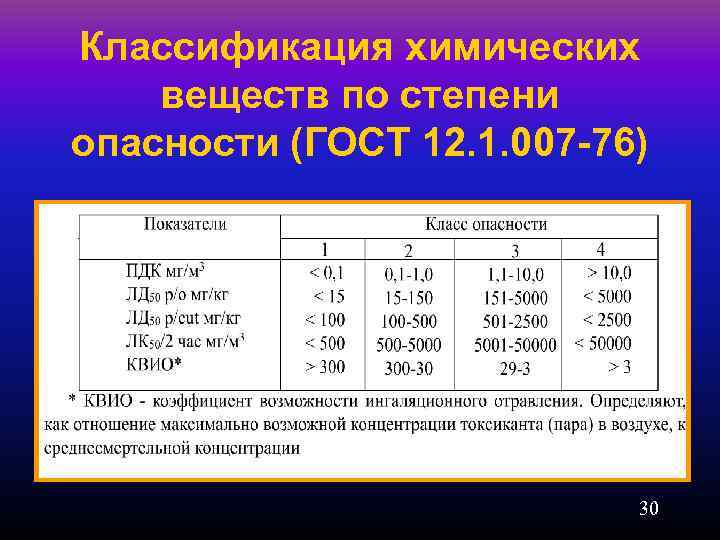 Классификация химических веществ по степени опасности (ГОСТ 12. 1. 007 -76) 30 