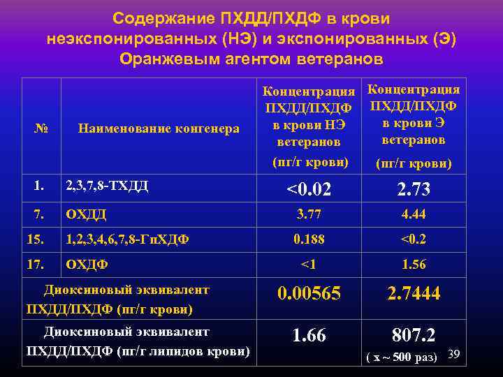 Содержание ПХДД/ПХДФ в крови неэкспонированных (НЭ) и экспонированных (Э) Оранжевым агентом ветеранов № Наименование