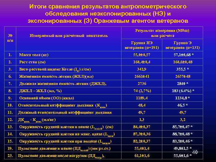 Итоги сравнения результатов антропометрического обследования неэкспонированных (НЭ) и экспонированных (Э) Оранжевым агентом ветеранов №