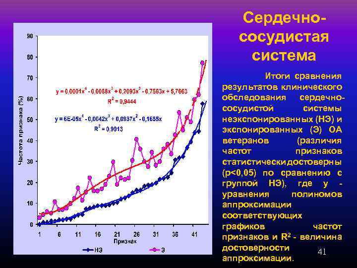Сердечнососудистая система Итоги сравнения результатов клинического обследования сердечнососудистой системы неэкспонированных (НЭ) и экспонированных (Э)
