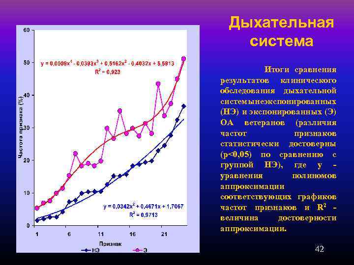 Дыхательная система Итоги сравнения результатов клинического обследования дыхательной системы еэкспонированных н (НЭ) и экспонированных