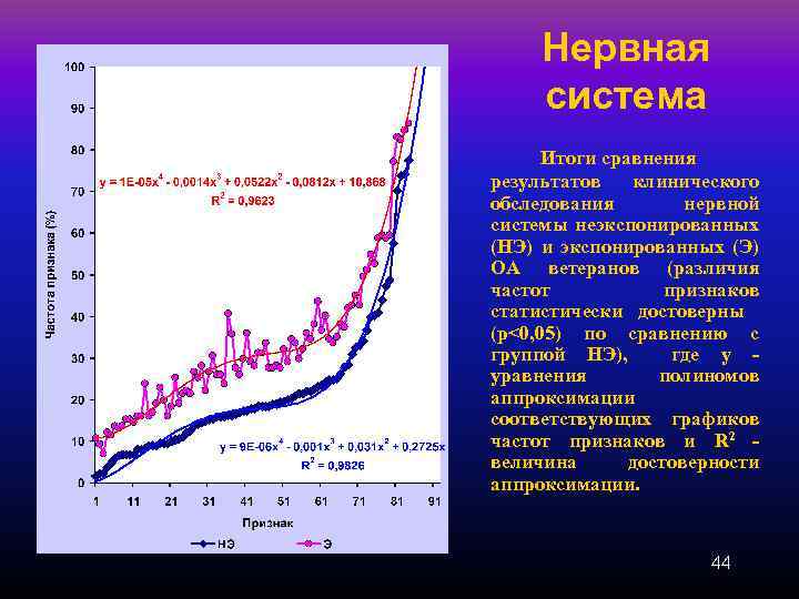 Нервная система Итоги сравнения результатов клинического обследования нервной системы неэкспонированных (НЭ) и экспонированных (Э)