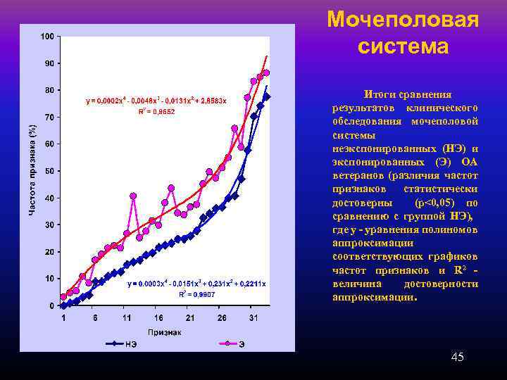 Мочеполовая система Итоги сравнения результатов клинического обследования мочеполовой системы неэкспонированных (НЭ) и экспонированных (Э)