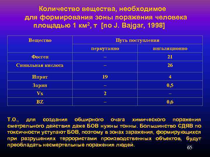 Количество вещества, необходимое для формирования зоны поражения человека площадью 1 км 2, т [по