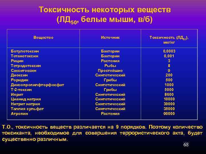 Токсичность некоторых веществ (ЛД 50, белые мыши, в/б) Вещество Ботулотоксин Тетанотоксин Рицин Тетродотоксин Сакситоксин