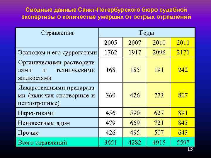 Сводные данные Санкт-Петербурского бюро судебной экспертизы о количестве умерших от острых отравлений Отравления Годы