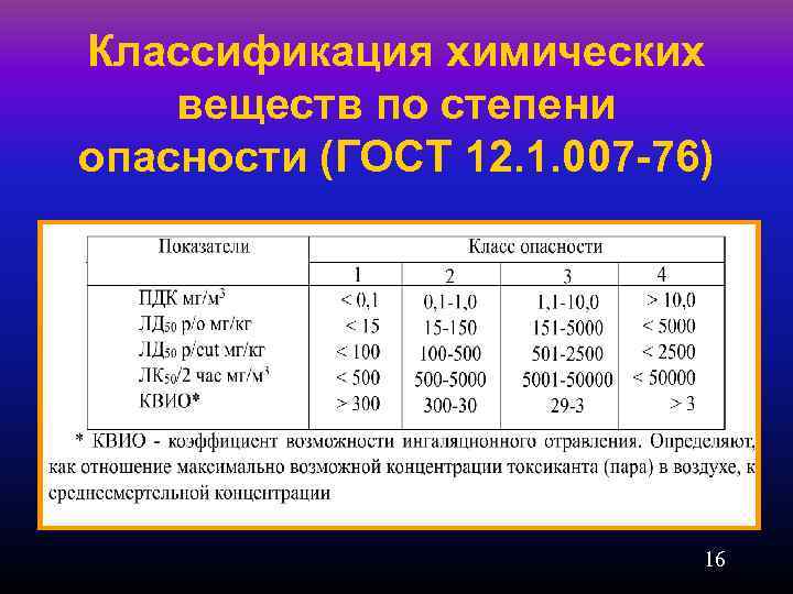 Классификация химических веществ по степени опасности (ГОСТ 12. 1. 007 -76) 16 