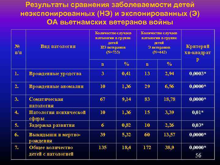 Результаты сравнения заболеваемости детей неэкспонированных (НЭ) и экспонированных (Э) ОА вьетнамских ветеранов войны №