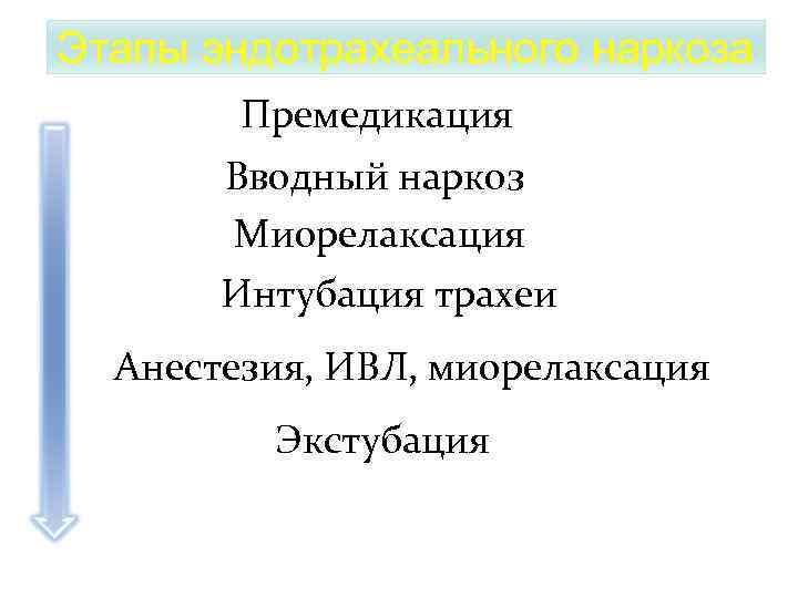 Этапы эндотрахеального наркоза Премедикация Вводный наркоз Миорелаксация Интубация трахеи Анестезия, ИВЛ, миорелаксация Экстубация Декураризация