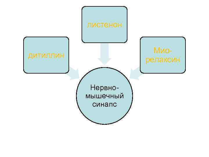 листенон Миорелаксин дитиллин Нервномышечный синапс Деполяризующие миорелаксанты 