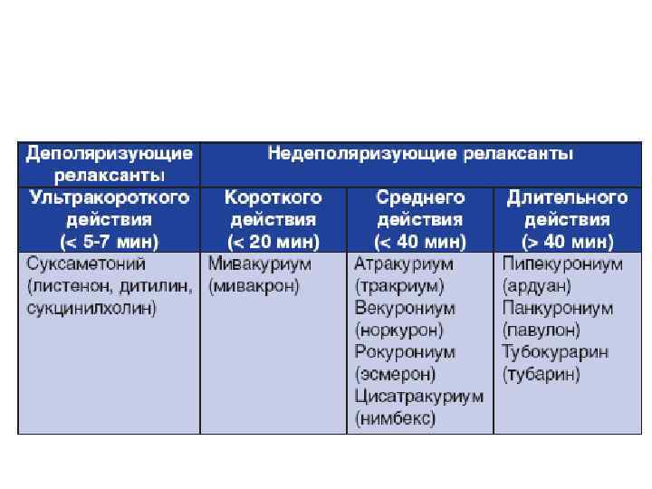 Классификация миорелаксантов 