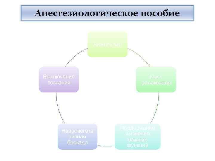 Анестезиологическое пособие Аналгезия Выключение сознания Нейровегета тивная блокада Миорелаксация Поддержание жизненно важных функций 