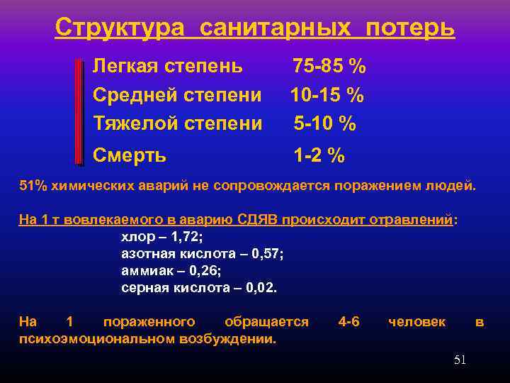 Структура санитарных потерь при дтп