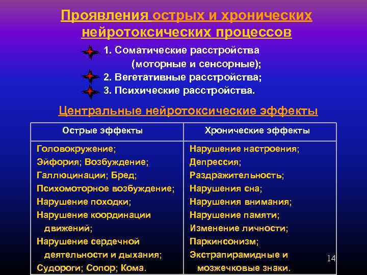 Проявления острых и хронических нейротоксических процессов 1. Соматические расстройства (моторные и сенсорные); 2. Вегетативные