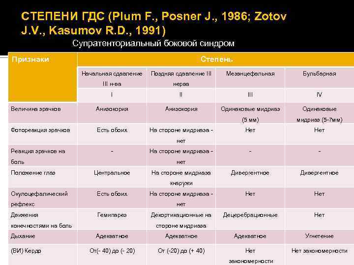 СТЕПЕНИ ГДС (Plum F. , Posner J. , 1986; Zotov J. V. , Kasumov