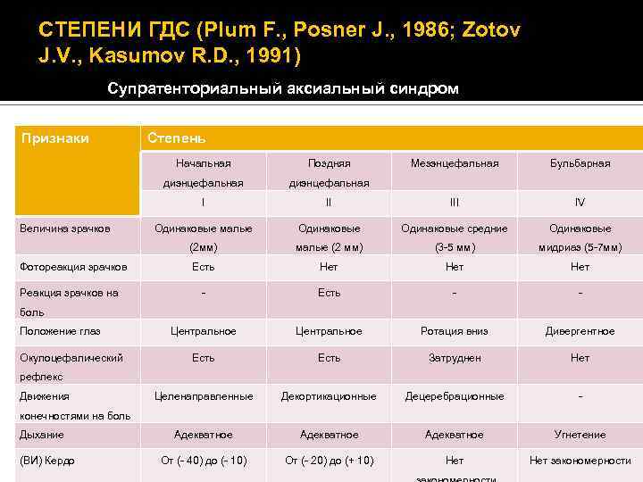 СТЕПЕНИ ГДС (Plum F. , Posner J. , 1986; Zotov J. V. , Kasumov