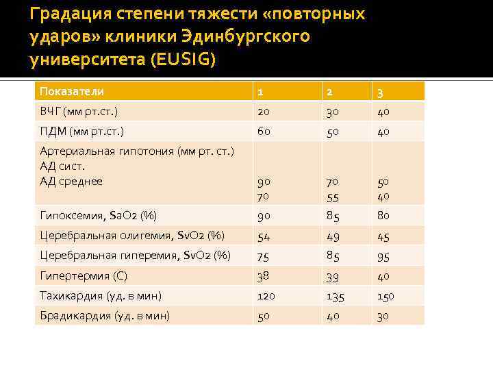 Градация степени тяжести «повторных ударов» клиники Эдинбургского университета (EUSIG) Показатели 1 2 3 ВЧГ