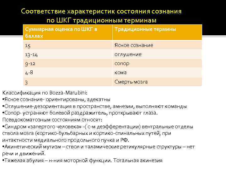 Характеристики соответствия. Оценка сознания по ШКГ 10 баллов. Сознание сопор по ШКГ. Баллов по ШКГ сознание оглушение. Соответствие характеристика.