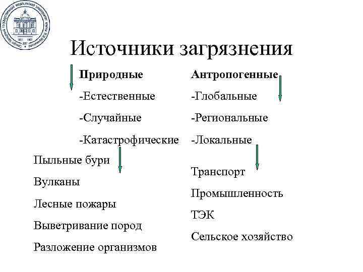 Источники загрязнения Природные Антропогенные -Естественные -Глобальные -Случайные -Региональные -Катастрофические -Локальные Пыльные бури Вулканы Лесные