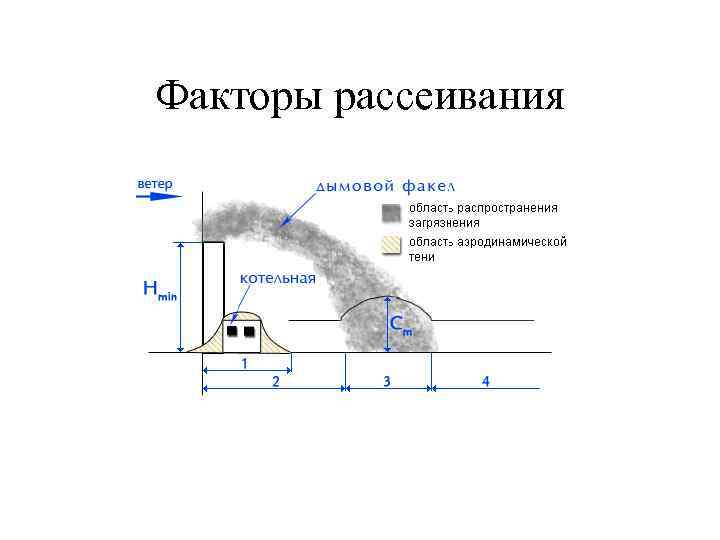 Факторы рассеивания 