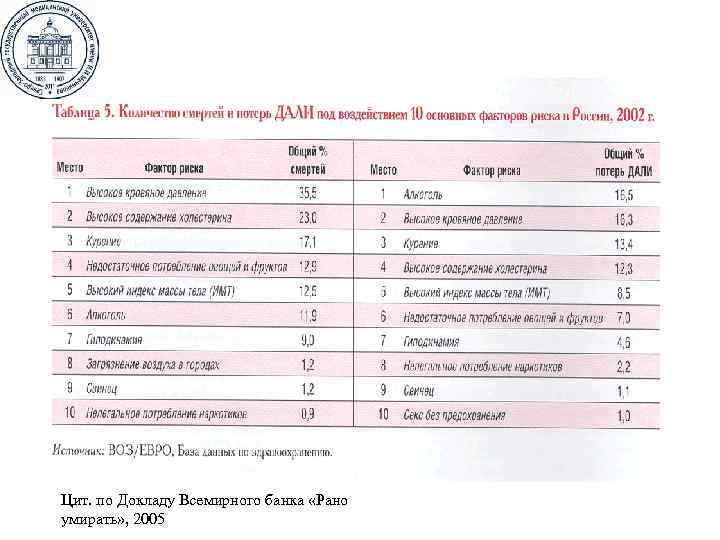 Цит. по Докладу Всемирного банка «Рано умирать» , 2005 