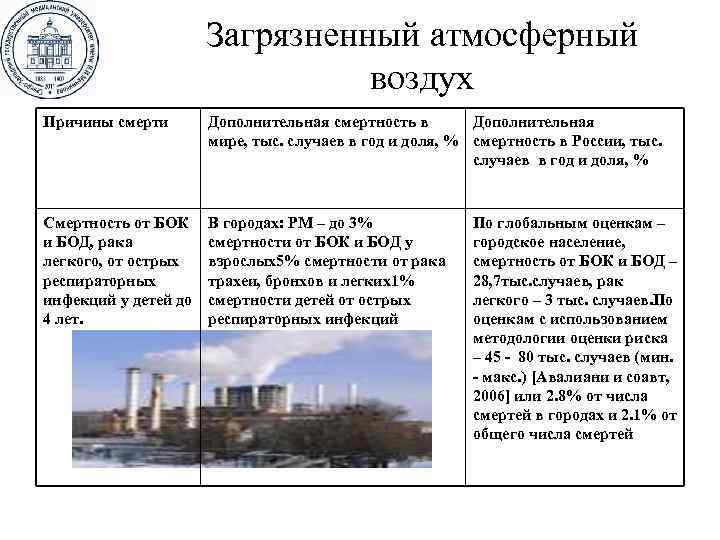 Загрязненный атмосферный воздух Причины смерти Дополнительная смертность в Дополнительная мире, тыс. случаев в год