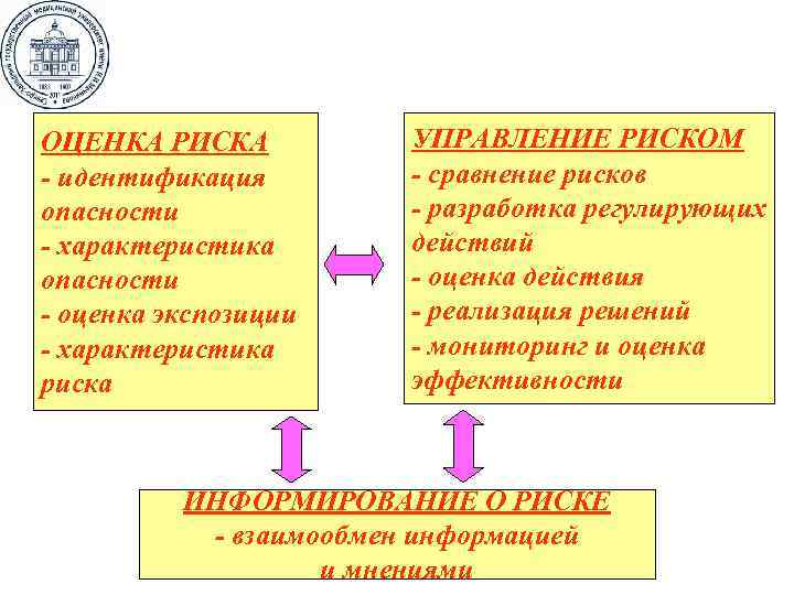 ОЦЕНКА РИСКА - идентификация опасности - характеристика опасности - оценка экспозиции - характеристика риска