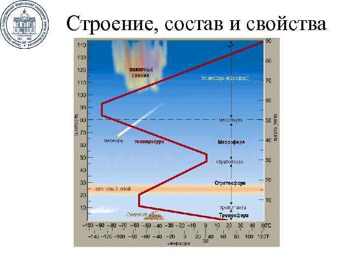 Строение, состав и свойства 