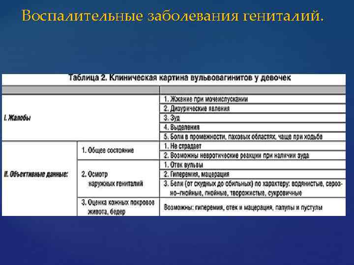 Воспалительные заболевания половых органов. Воспалительные заболевания половых органов у девочек. Воспалительные заболевания женских половых органов таблица. Воспалительные заболевания наружных половых женских органов.