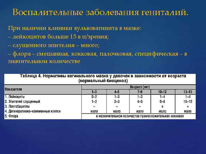 Воспалительные заболевания гениталий. При наличии клиники вульвовагинита в мазке: – лейкоцитов больше 15 в