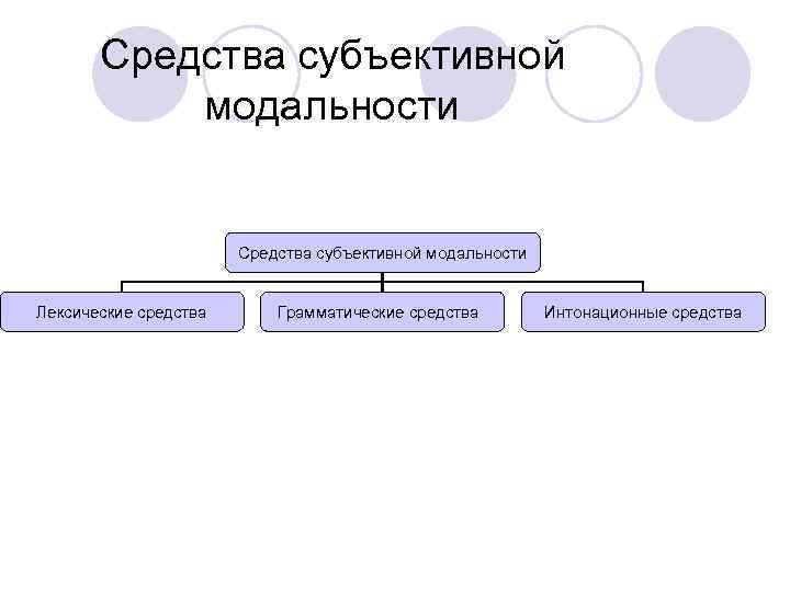 Средства субъективной модальности Лексические средства Грамматические средства Интонационные средства 