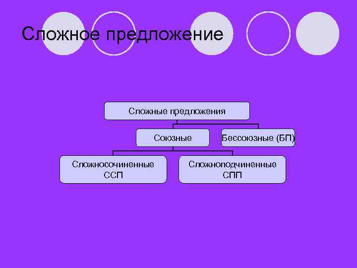 Сложное предложение Сложные предложения Союзные Сложносочиненные ССП Бессоюзные (БП) Сложноподчиненные СПП 