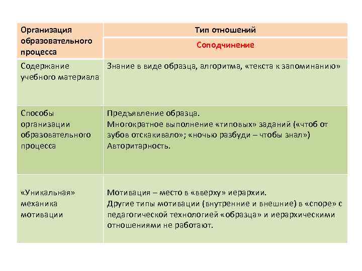 Организация образовательного процесса Тип отношений Соподчинение Содержание Знание в виде образца, алгоритма, «текста к