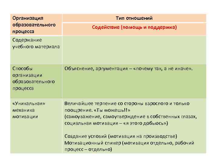 Организация образовательного процесса Тип отношений Содействие (помощь и поддержка) Содержание учебного материала Способы организации