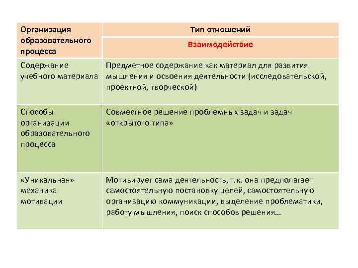 Организация образовательного процесса Тип отношений Взаимодействие Содержание Предметное содержание как материал для развития учебного