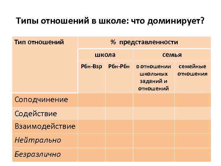 Типы отношений в школе: что доминирует? Тип отношений % представленности школа Рбн-Взр Соподчинение Содействие