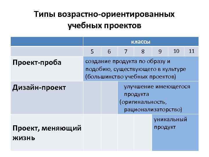 Типы возрастно-ориентированных учебных проектов классы 5 Проект-проба Дизайн-проект Проект, меняющий жизнь 6 7 8