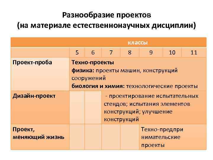 Разнообразие проектов (на материале естественнонаучных дисциплин) классы 5 Проект-проба Дизайн-проект Проект, меняющий жизнь 6