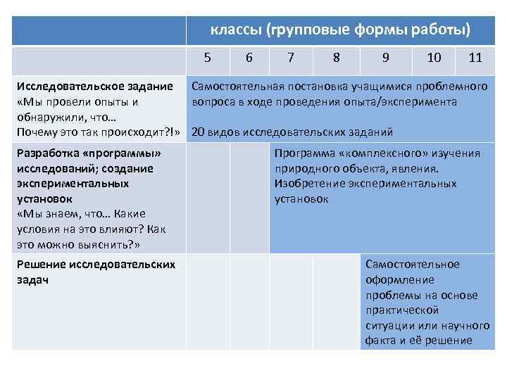 классы (групповые формы работы) 5 6 7 8 9 10 11 Исследовательское задание Самостоятельная