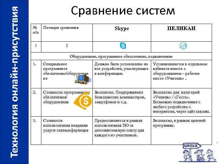 Сравнение систем № п/п 1 Позиция сравнения Skype ПЕЛИКАН 2 Оборудование, программное обеспечение, подключение