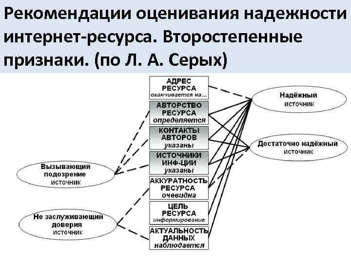 Рекомендации оценивания надежности интернет-ресурса. Второстепенные признаки. (по Л. А. Серых) 