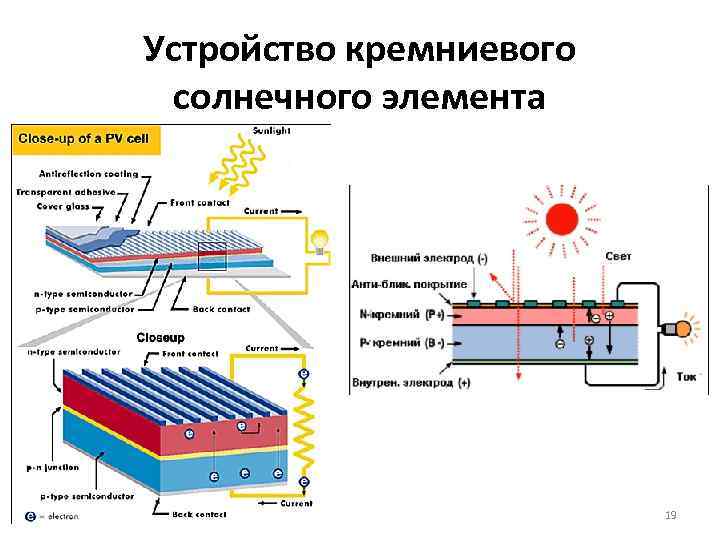 Количество солнечных элементов. Кремниевый Солнечный элемент. Солнечные батареи кремниевые элементы. Солнечный элемент схема. Солнечный элемент на кремнии.