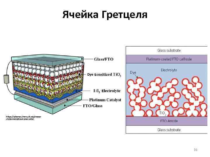 Ячейка термин. Строение ячейки Гретцеля. Солнечные ячейки Гретцеля. Ячейка Гретцеля принцип. Ячейка Гретцеля схема.