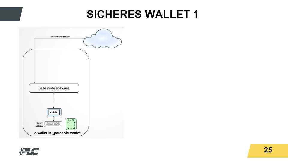 Titeltext. SICHERES WALLET 1 25 