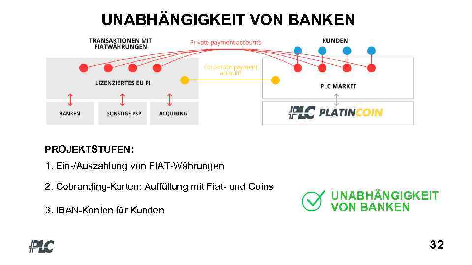 UNABHÄNGIGKEIT VON BANKEN PROJEKTSTUFEN: 1. Ein-/Auszahlung von FIAT-Währungen 2. Cobranding-Karten: Auffüllung mit Fiat- und
