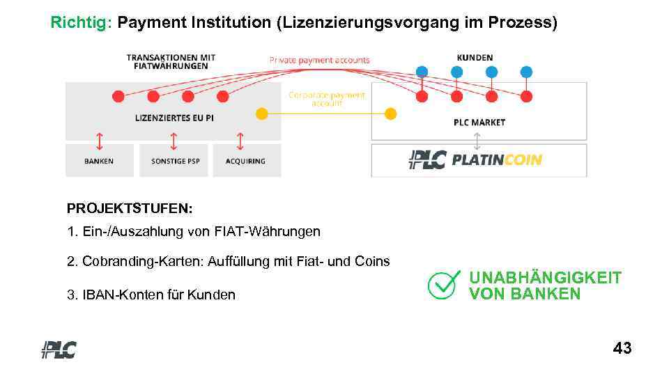 Richtig: Payment Institution (Lizenzierungsvorgang im Prozess) PROJEKTSTUFEN: 1. Ein-/Auszahlung von FIAT-Währungen 2. Cobranding-Karten: Auffüllung